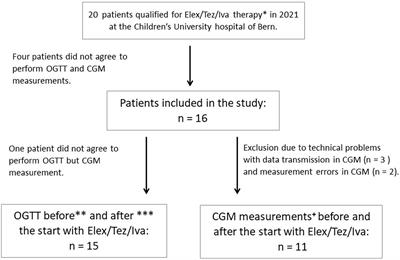 Short-Term Effects of Elexacaftor/Tezacaftor/Ivacaftor Combination on Glucose Tolerance in Young People With Cystic Fibrosis—An Observational Pilot Study